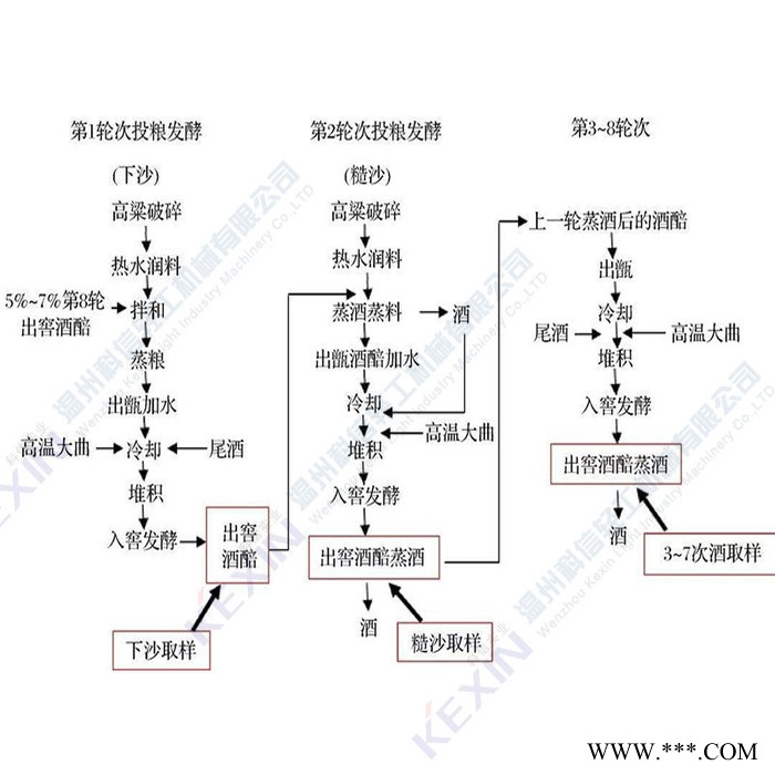 整套白酒生产设备 全自动白酒加工设备厂家 白酒酿造设备图3