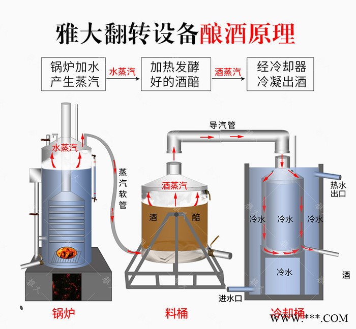 【雅大】纯粮食酿酒设备 200斤高粱酿酒设备 白酒固态酿酒设备供应图3