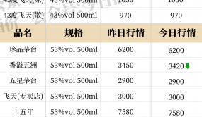 茅系砍品十款！2022年3月5日，飞天茅台等白酒价格行情表浏览收费1元/1条浏览收费1元/1条